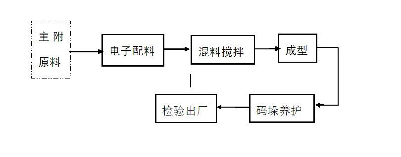 水泥磚生產(chǎn)線